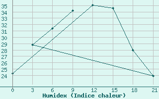 Courbe de l'humidex pour Lagan