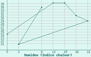 Courbe de l'humidex pour Kurdjali