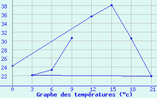 Courbe de tempratures pour Beja