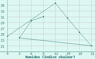 Courbe de l'humidex pour Zhytomyr