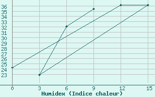 Courbe de l'humidex pour Gap Meydan