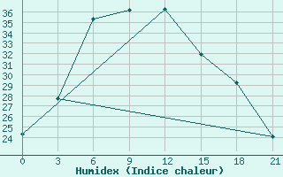 Courbe de l'humidex pour Saravan