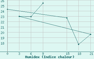 Courbe de l'humidex pour Tripoli