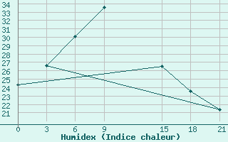 Courbe de l'humidex pour Ganjina-In-Tajik