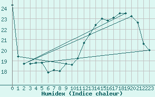 Courbe de l'humidex pour Limoges (87)