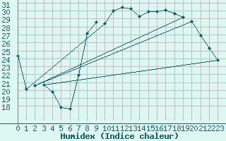 Courbe de l'humidex pour Santo Pietro Di Tenda (2B)