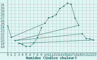 Courbe de l'humidex pour Belfort-Dorans (90)