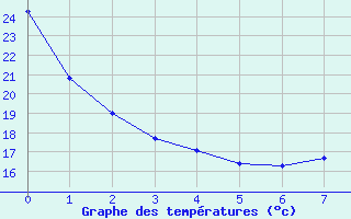 Courbe de tempratures pour Bonavista, Nfld.