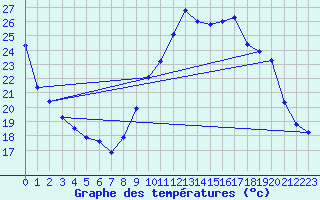 Courbe de tempratures pour Besson - Chassignolles (03)