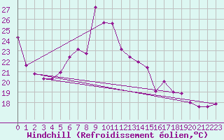 Courbe du refroidissement olien pour Arenys de Mar