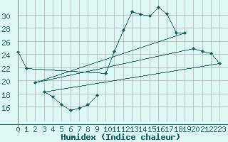 Courbe de l'humidex pour Eygliers (05)