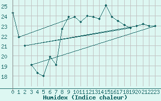 Courbe de l'humidex pour Anglars St-Flix(12)