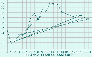 Courbe de l'humidex pour Rankki