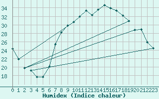 Courbe de l'humidex pour Belm