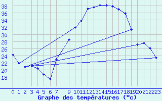 Courbe de tempratures pour Mrida