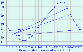 Courbe de tempratures pour Nonaville (16)