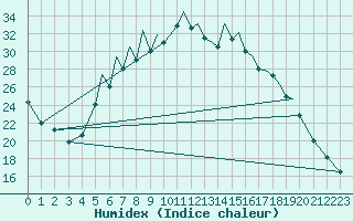 Courbe de l'humidex pour Braunschweig