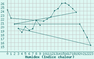 Courbe de l'humidex pour Sandillon (45)