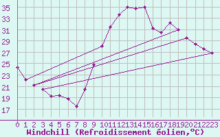 Courbe du refroidissement olien pour Le Luc - Cannet des Maures (83)