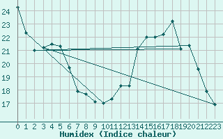 Courbe de l'humidex pour Anglars St-Flix(12)