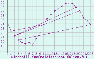 Courbe du refroidissement olien pour Montlimar (26)