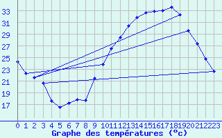 Courbe de tempratures pour Angliers (17)
