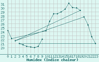 Courbe de l'humidex pour Ruffiac (47)