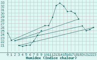 Courbe de l'humidex pour Alcaiz