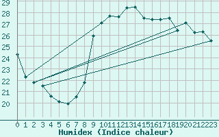 Courbe de l'humidex pour Nice (06)