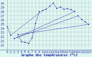 Courbe de tempratures pour Hyres (83)
