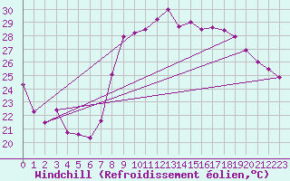 Courbe du refroidissement olien pour Hyres (83)