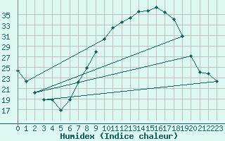 Courbe de l'humidex pour Vitigudino