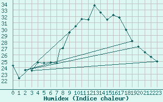 Courbe de l'humidex pour Beja