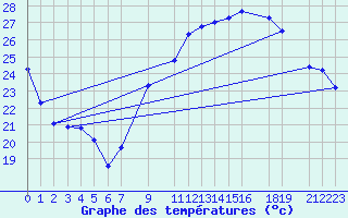 Courbe de tempratures pour Bechar