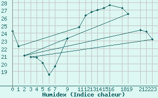 Courbe de l'humidex pour Bechar