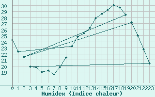 Courbe de l'humidex pour La Poblachuela (Esp)