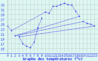 Courbe de tempratures pour Figari (2A)