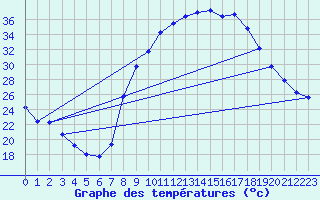 Courbe de tempratures pour Soria (Esp)