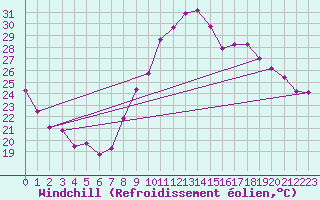 Courbe du refroidissement olien pour Orange (84)
