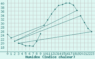 Courbe de l'humidex pour Lhospitalet (46)