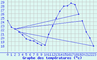 Courbe de tempratures pour Gap-Sud (05)