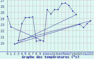 Courbe de tempratures pour Carpentras (84)