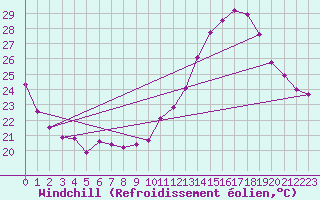 Courbe du refroidissement olien pour Toulouse-Francazal (31)