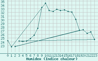 Courbe de l'humidex pour Deva