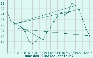 Courbe de l'humidex pour Anglars St-Flix(12)