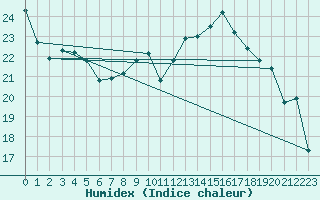 Courbe de l'humidex pour Metz-Nancy-Lorraine (57)