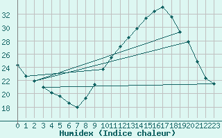 Courbe de l'humidex pour Souprosse (40)