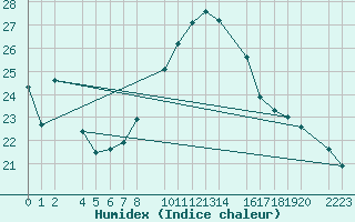 Courbe de l'humidex pour guilas