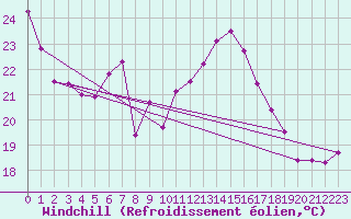 Courbe du refroidissement olien pour Westdorpe Aws