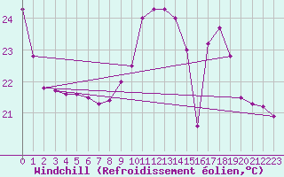 Courbe du refroidissement olien pour Cap Bar (66)